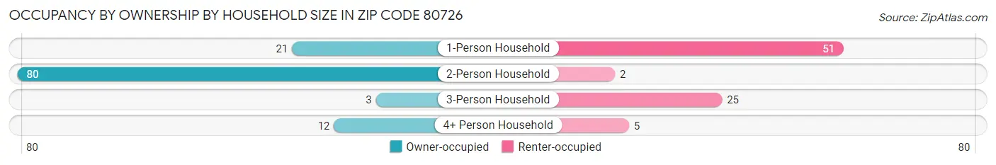 Occupancy by Ownership by Household Size in Zip Code 80726