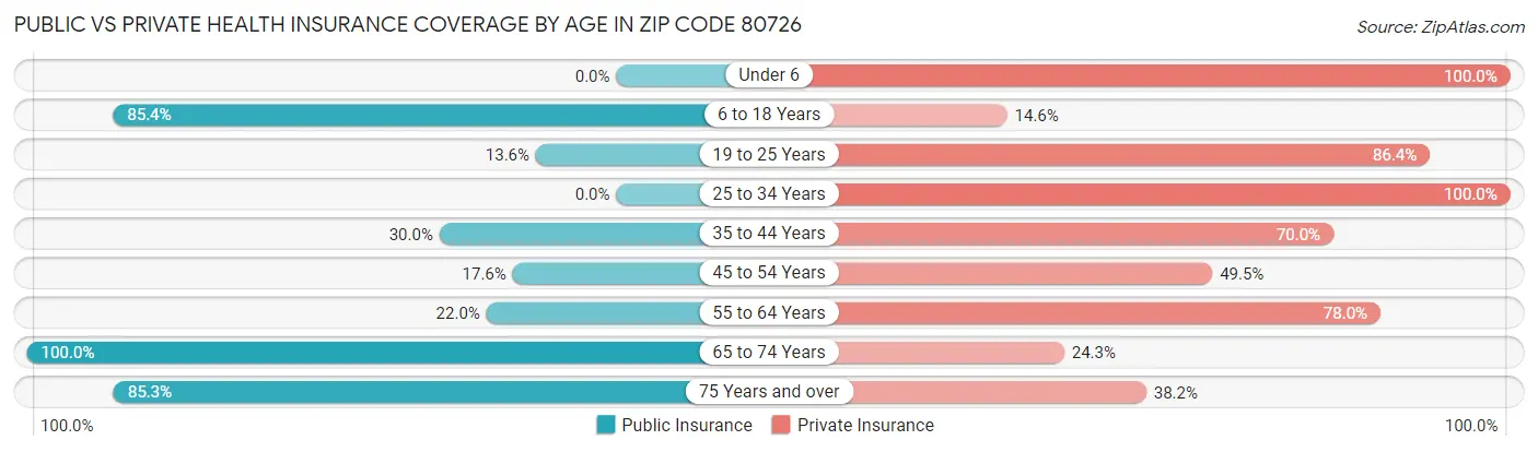 Public vs Private Health Insurance Coverage by Age in Zip Code 80726