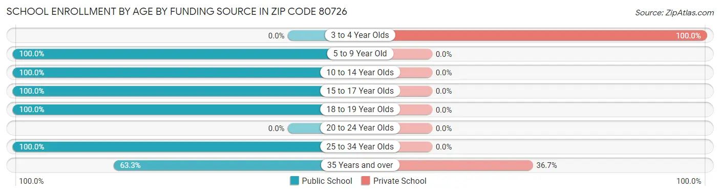 School Enrollment by Age by Funding Source in Zip Code 80726