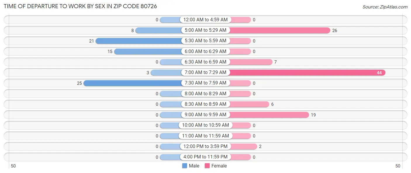 Time of Departure to Work by Sex in Zip Code 80726