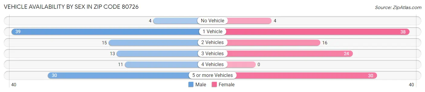 Vehicle Availability by Sex in Zip Code 80726