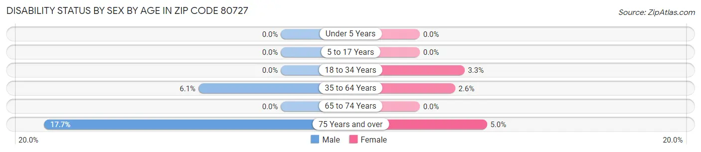 Disability Status by Sex by Age in Zip Code 80727