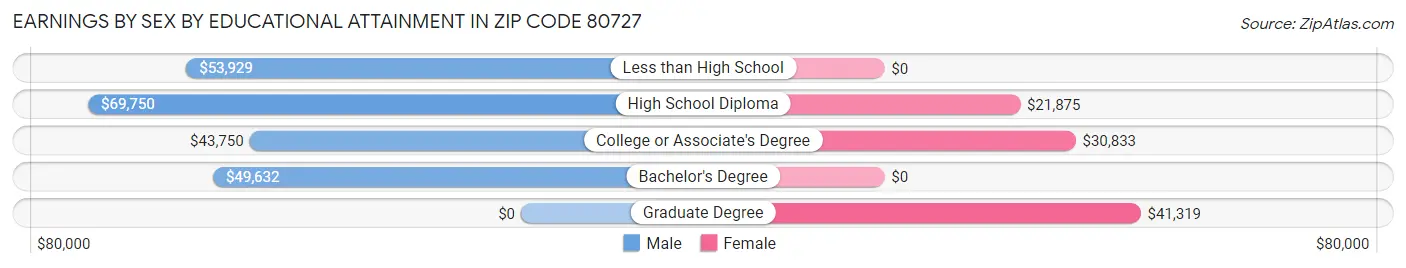 Earnings by Sex by Educational Attainment in Zip Code 80727