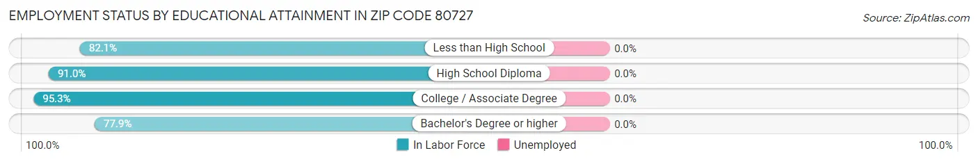 Employment Status by Educational Attainment in Zip Code 80727