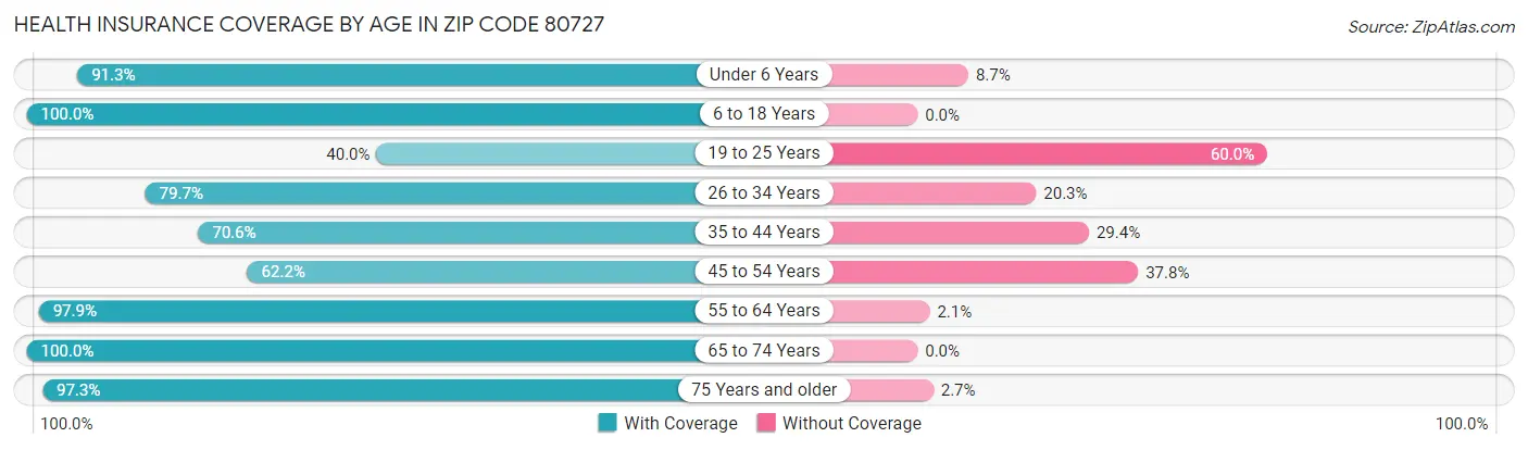 Health Insurance Coverage by Age in Zip Code 80727