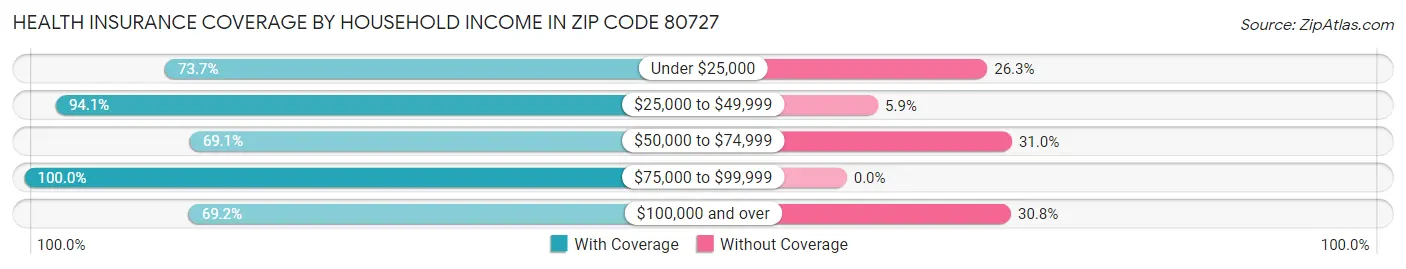 Health Insurance Coverage by Household Income in Zip Code 80727