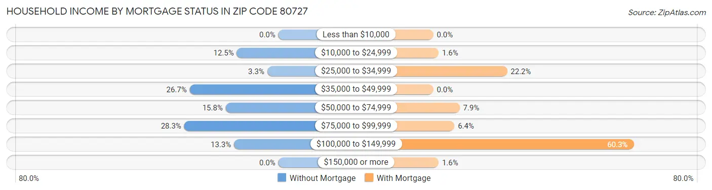 Household Income by Mortgage Status in Zip Code 80727