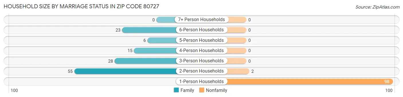 Household Size by Marriage Status in Zip Code 80727