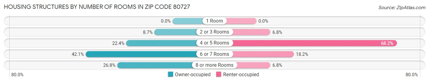 Housing Structures by Number of Rooms in Zip Code 80727