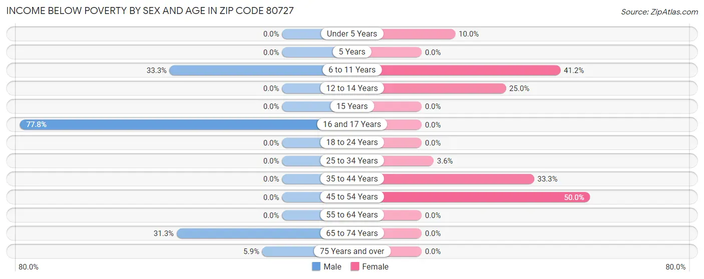 Income Below Poverty by Sex and Age in Zip Code 80727