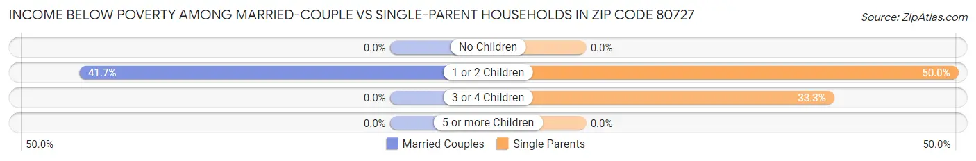 Income Below Poverty Among Married-Couple vs Single-Parent Households in Zip Code 80727
