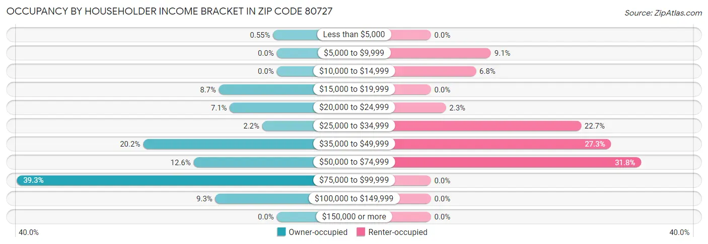 Occupancy by Householder Income Bracket in Zip Code 80727