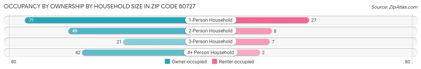 Occupancy by Ownership by Household Size in Zip Code 80727