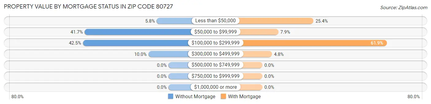 Property Value by Mortgage Status in Zip Code 80727
