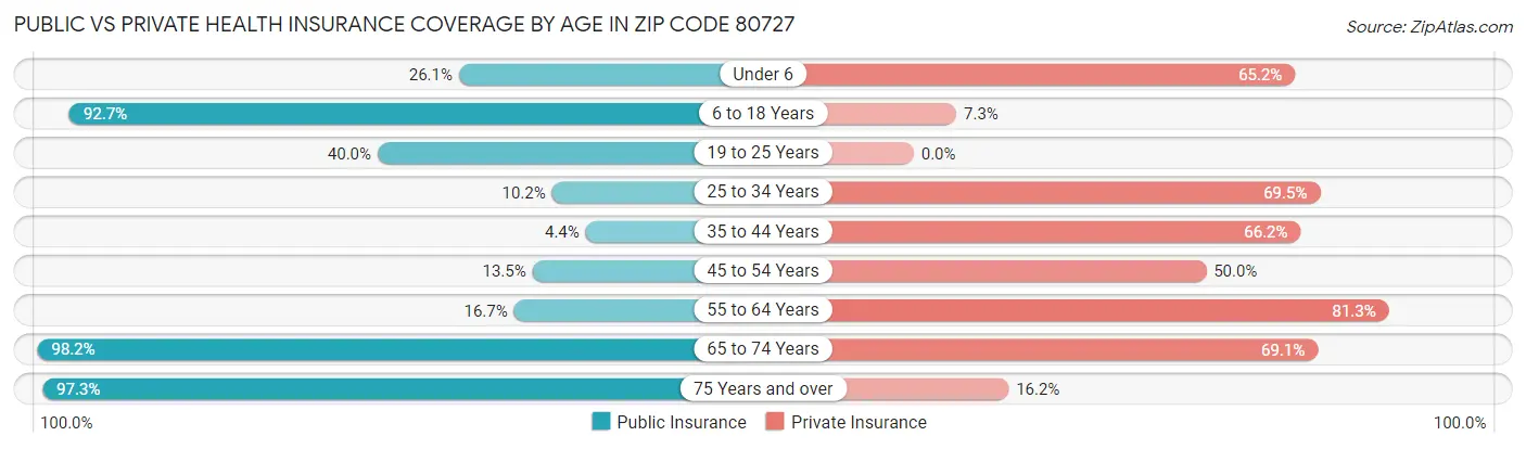 Public vs Private Health Insurance Coverage by Age in Zip Code 80727