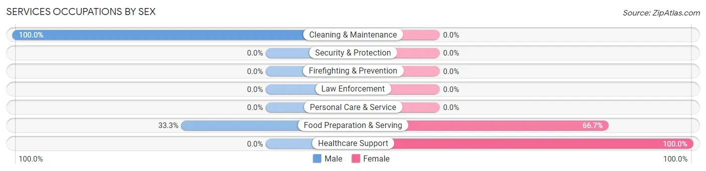 Services Occupations by Sex in Zip Code 80727