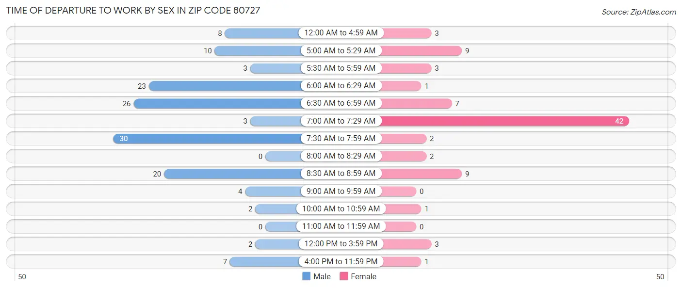 Time of Departure to Work by Sex in Zip Code 80727