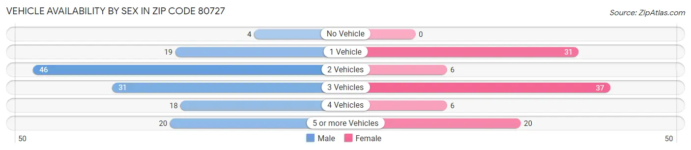 Vehicle Availability by Sex in Zip Code 80727