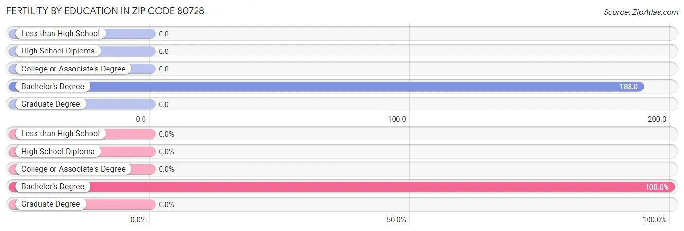 Female Fertility by Education Attainment in Zip Code 80728