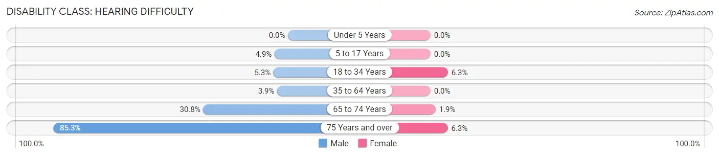 Disability in Zip Code 80728: <span>Hearing Difficulty</span>