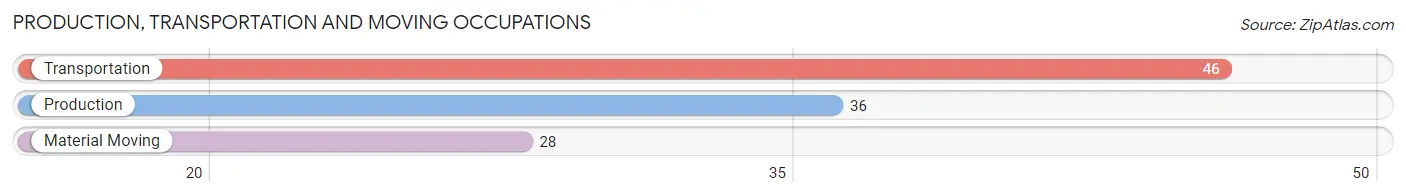 Production, Transportation and Moving Occupations in Zip Code 80728