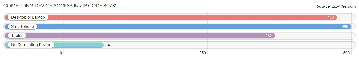 Computing Device Access in Zip Code 80731