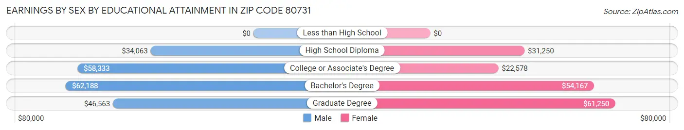 Earnings by Sex by Educational Attainment in Zip Code 80731