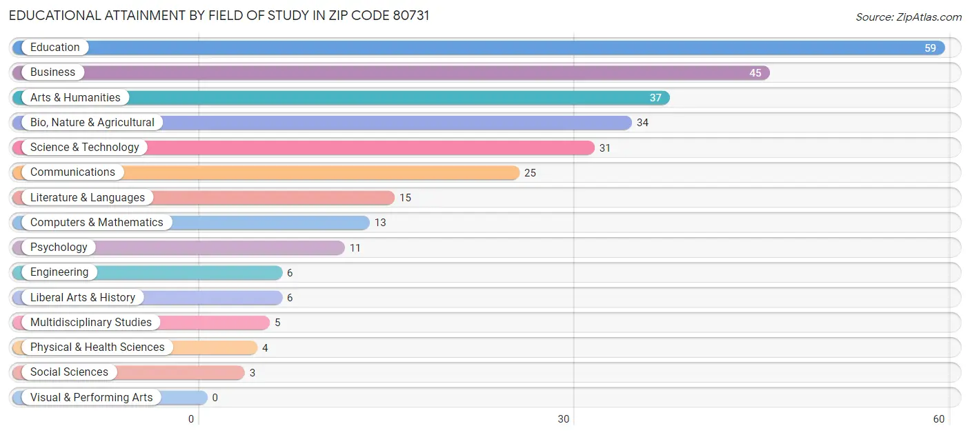 Educational Attainment by Field of Study in Zip Code 80731