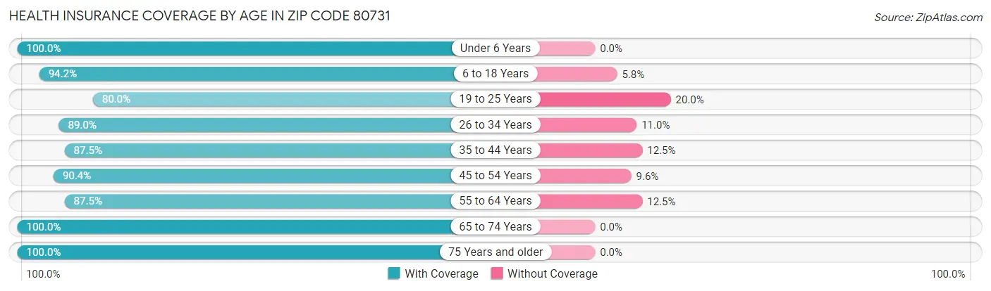 Health Insurance Coverage by Age in Zip Code 80731