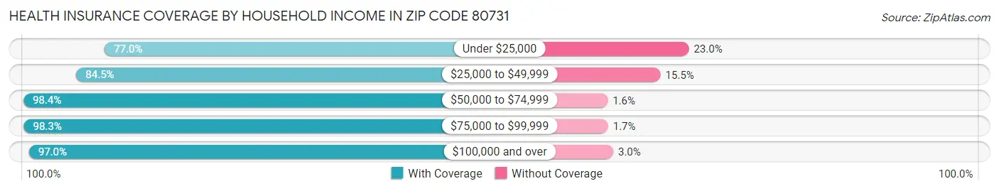 Health Insurance Coverage by Household Income in Zip Code 80731