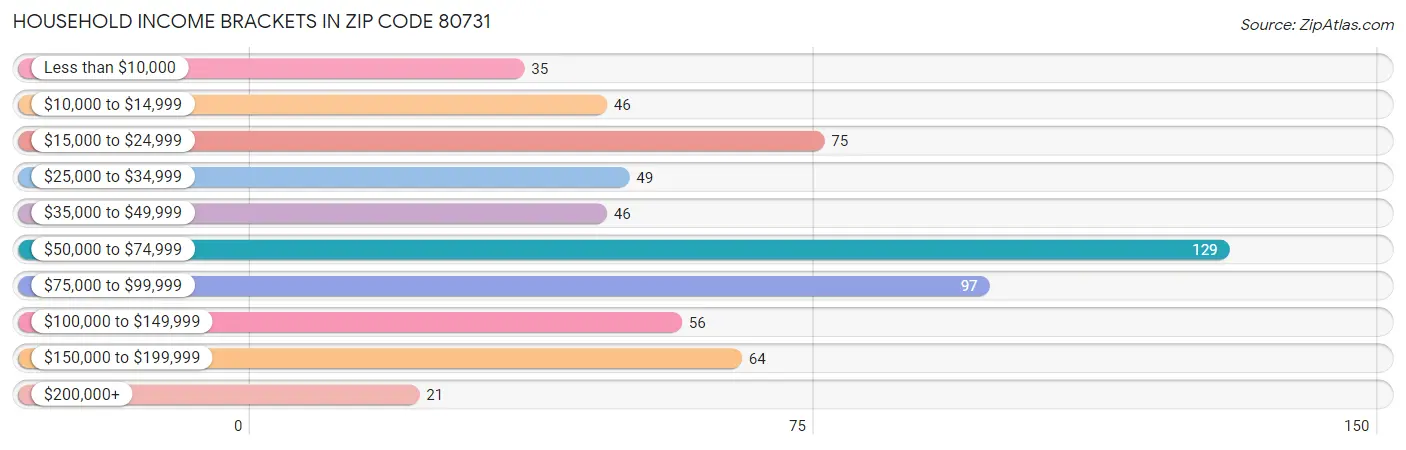 Household Income Brackets in Zip Code 80731