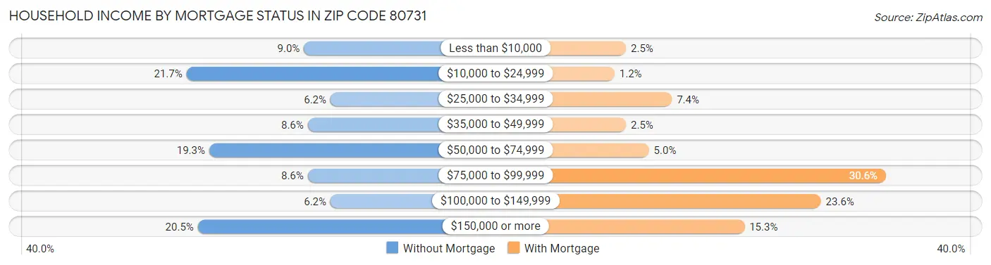 Household Income by Mortgage Status in Zip Code 80731