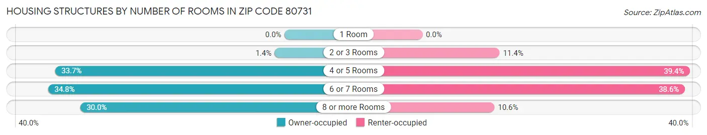 Housing Structures by Number of Rooms in Zip Code 80731