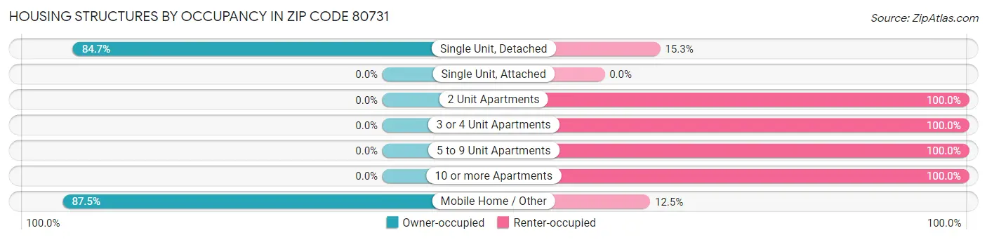 Housing Structures by Occupancy in Zip Code 80731