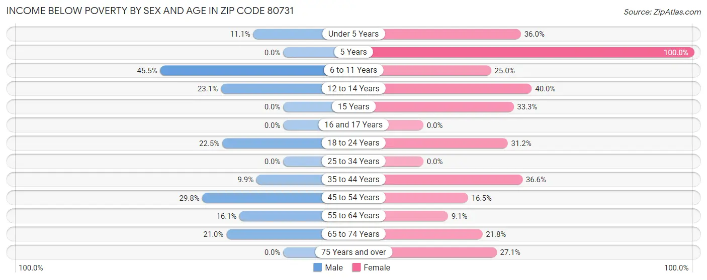 Income Below Poverty by Sex and Age in Zip Code 80731