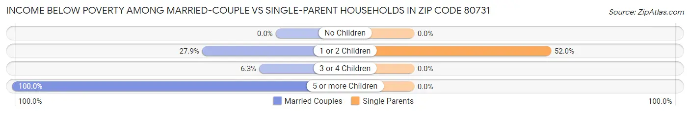 Income Below Poverty Among Married-Couple vs Single-Parent Households in Zip Code 80731