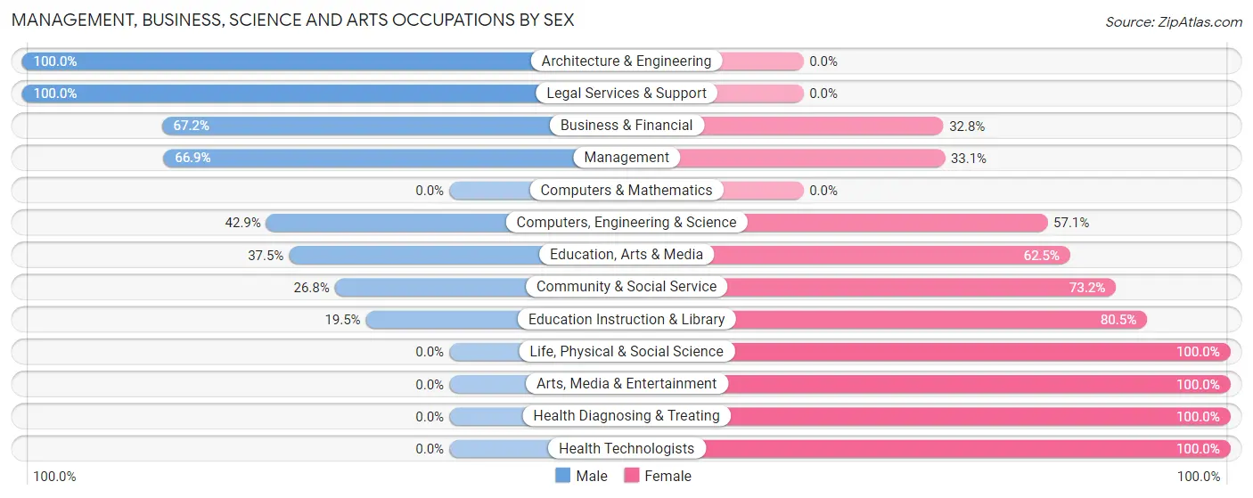 Management, Business, Science and Arts Occupations by Sex in Zip Code 80731