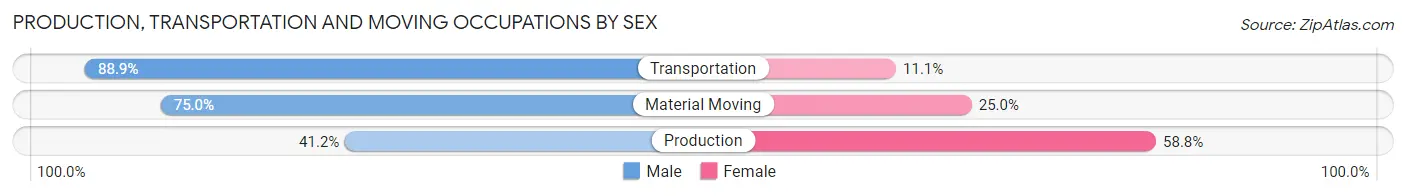 Production, Transportation and Moving Occupations by Sex in Zip Code 80731