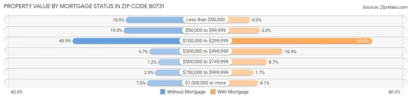 Property Value by Mortgage Status in Zip Code 80731