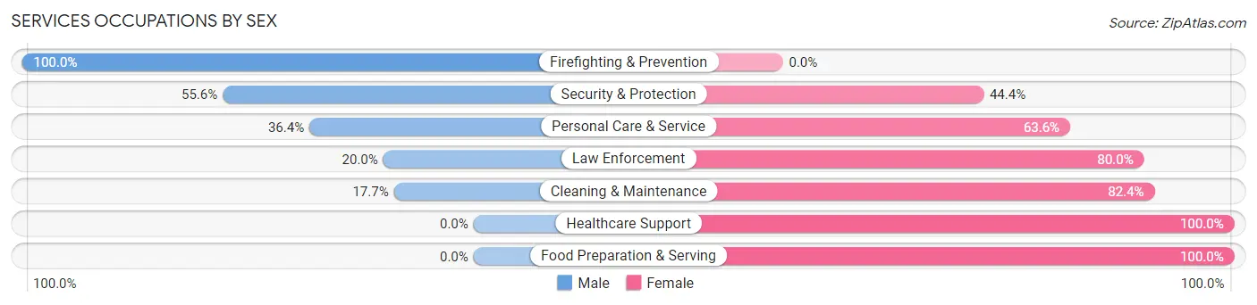 Services Occupations by Sex in Zip Code 80731