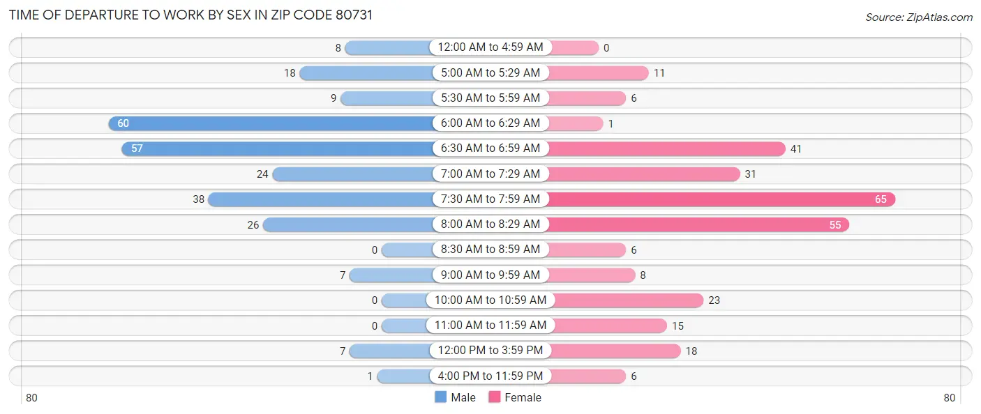 Time of Departure to Work by Sex in Zip Code 80731