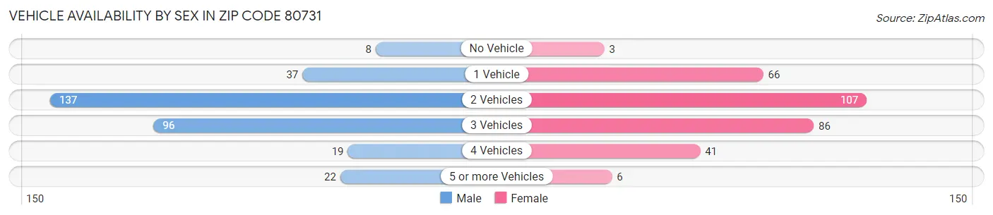 Vehicle Availability by Sex in Zip Code 80731