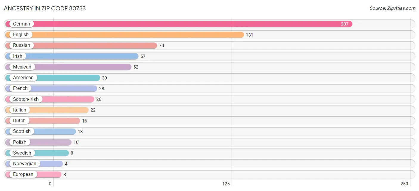 Ancestry in Zip Code 80733