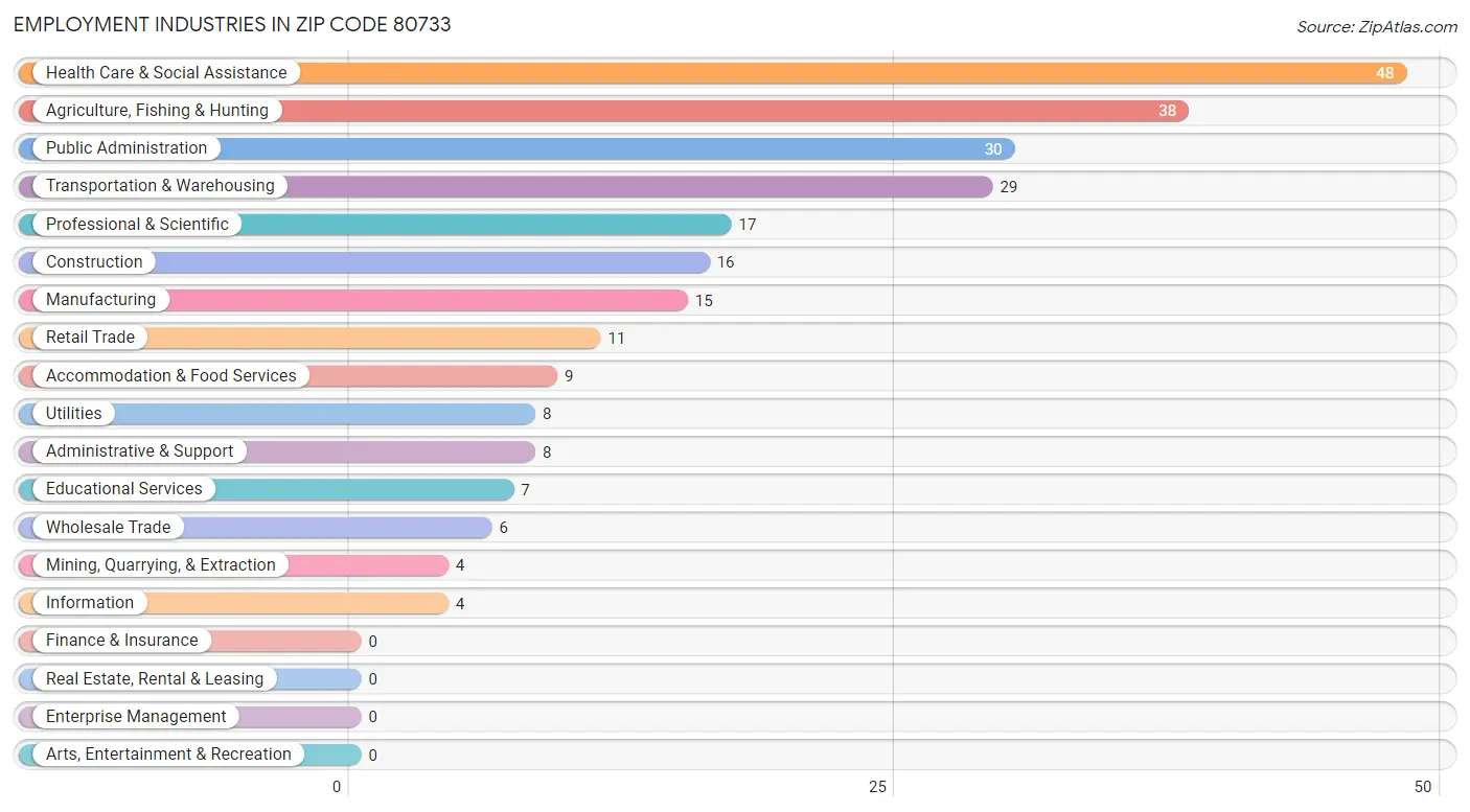 Employment Industries in Zip Code 80733