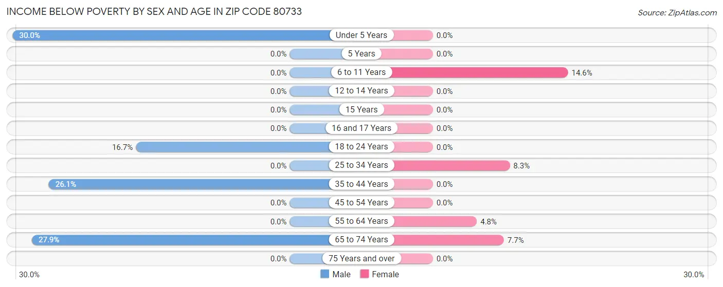 Income Below Poverty by Sex and Age in Zip Code 80733