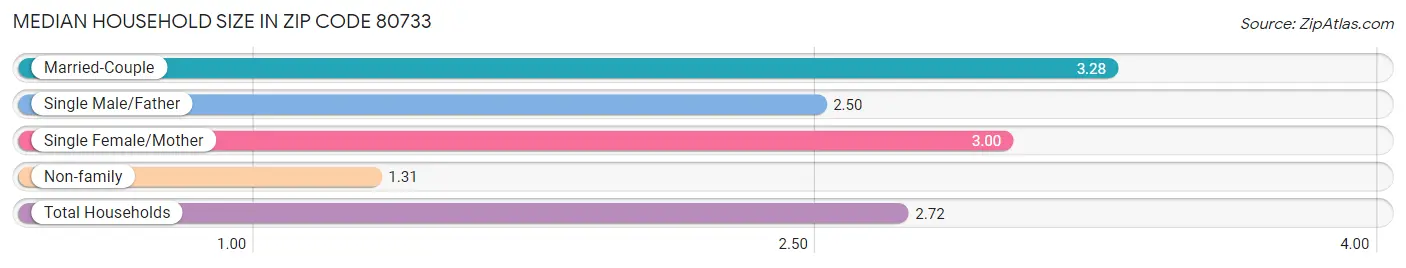 Median Household Size in Zip Code 80733