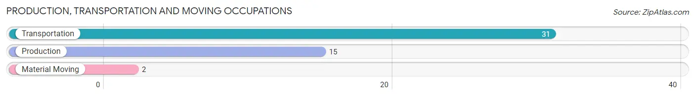 Production, Transportation and Moving Occupations in Zip Code 80733