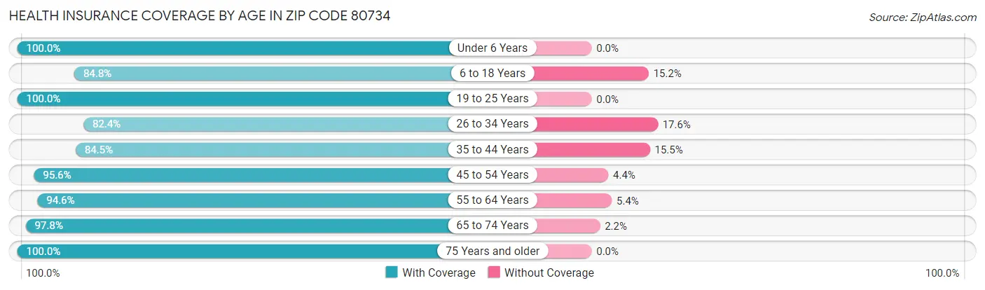 Health Insurance Coverage by Age in Zip Code 80734