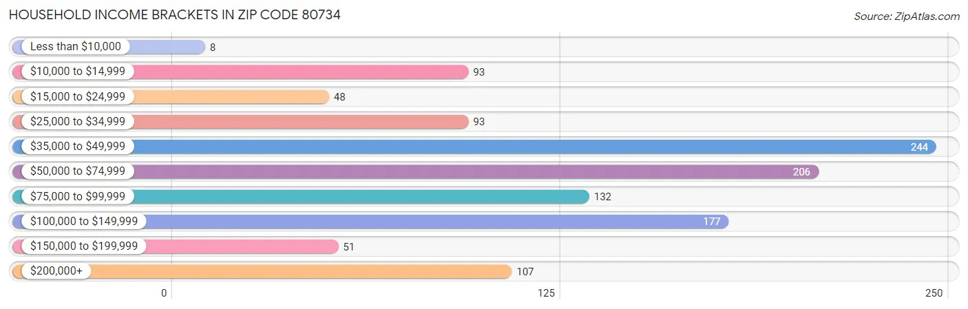 Household Income Brackets in Zip Code 80734