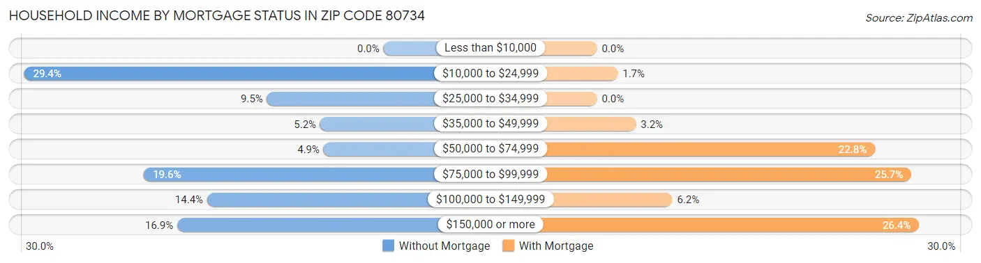 Household Income by Mortgage Status in Zip Code 80734